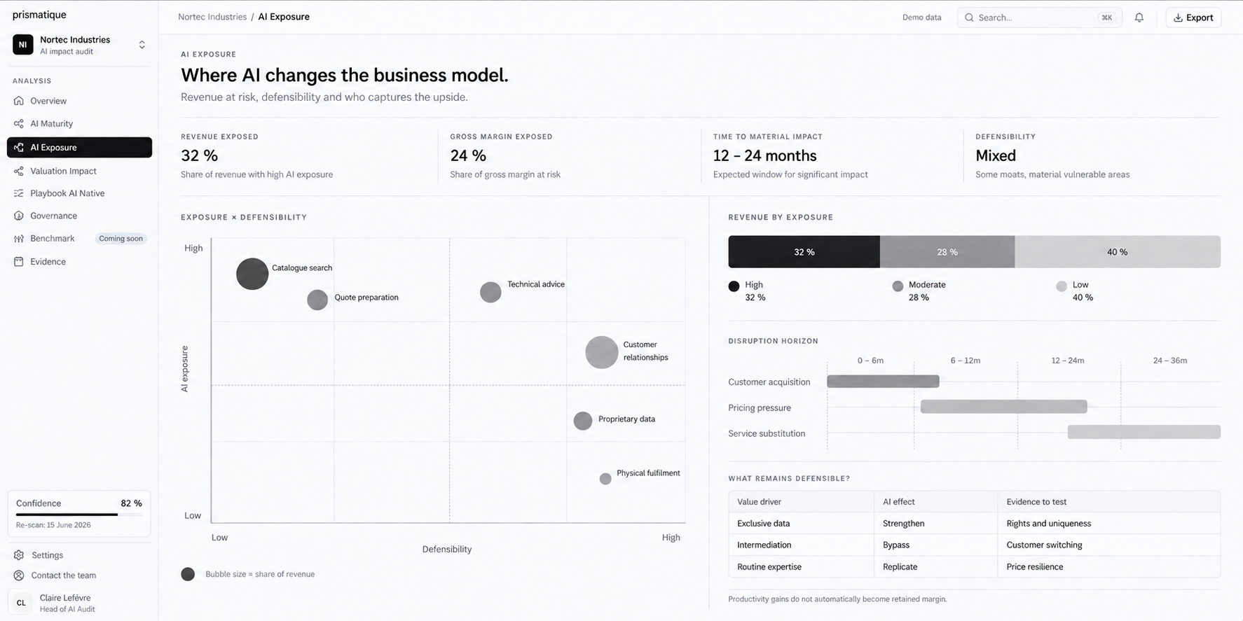 Prismatique AI Exposure concept: exposure versus defensibility matrix, revenue at risk and disruption horizons