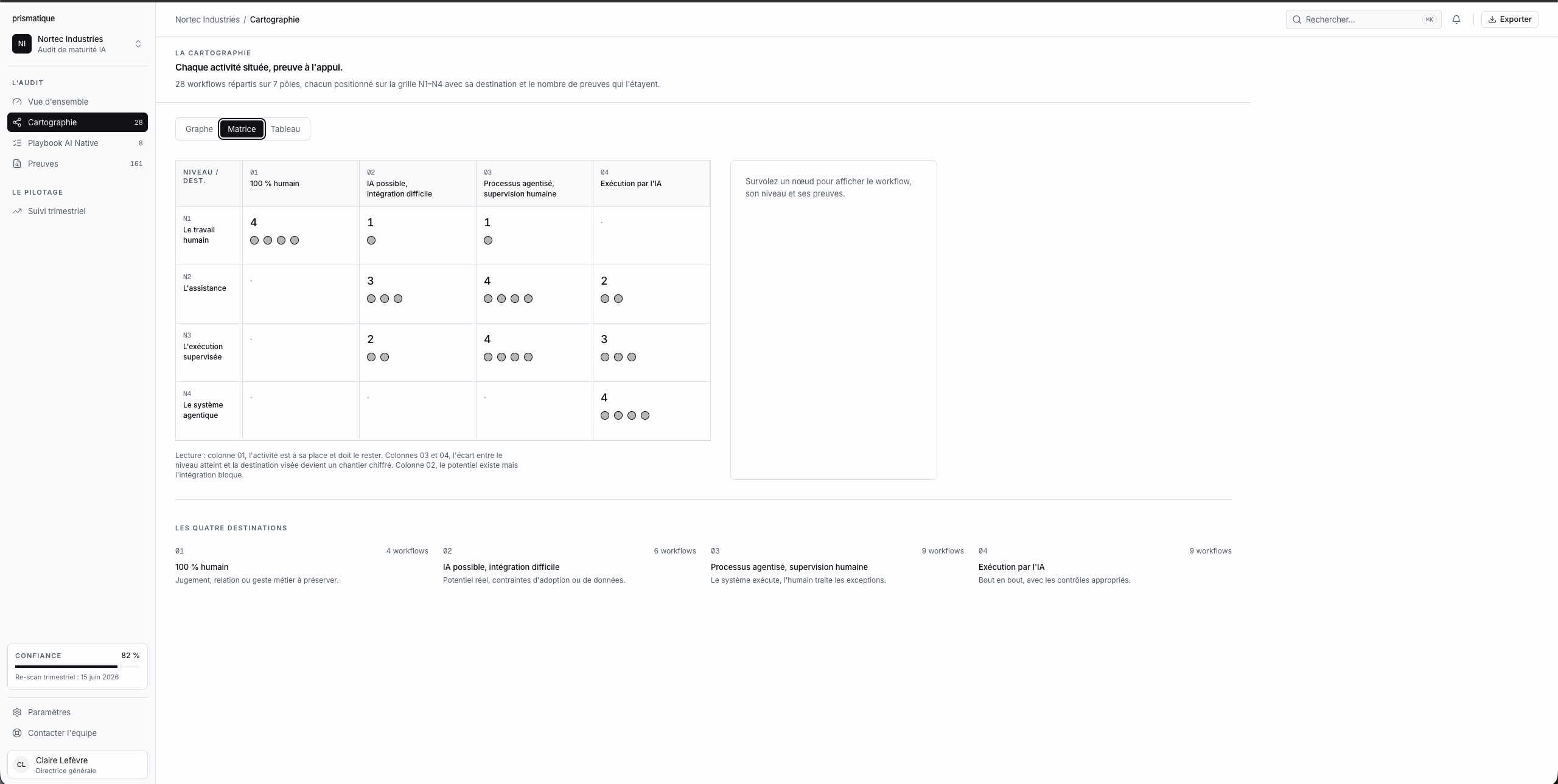 Prismatique matrix comparing current AI maturity with possible workflow destinations