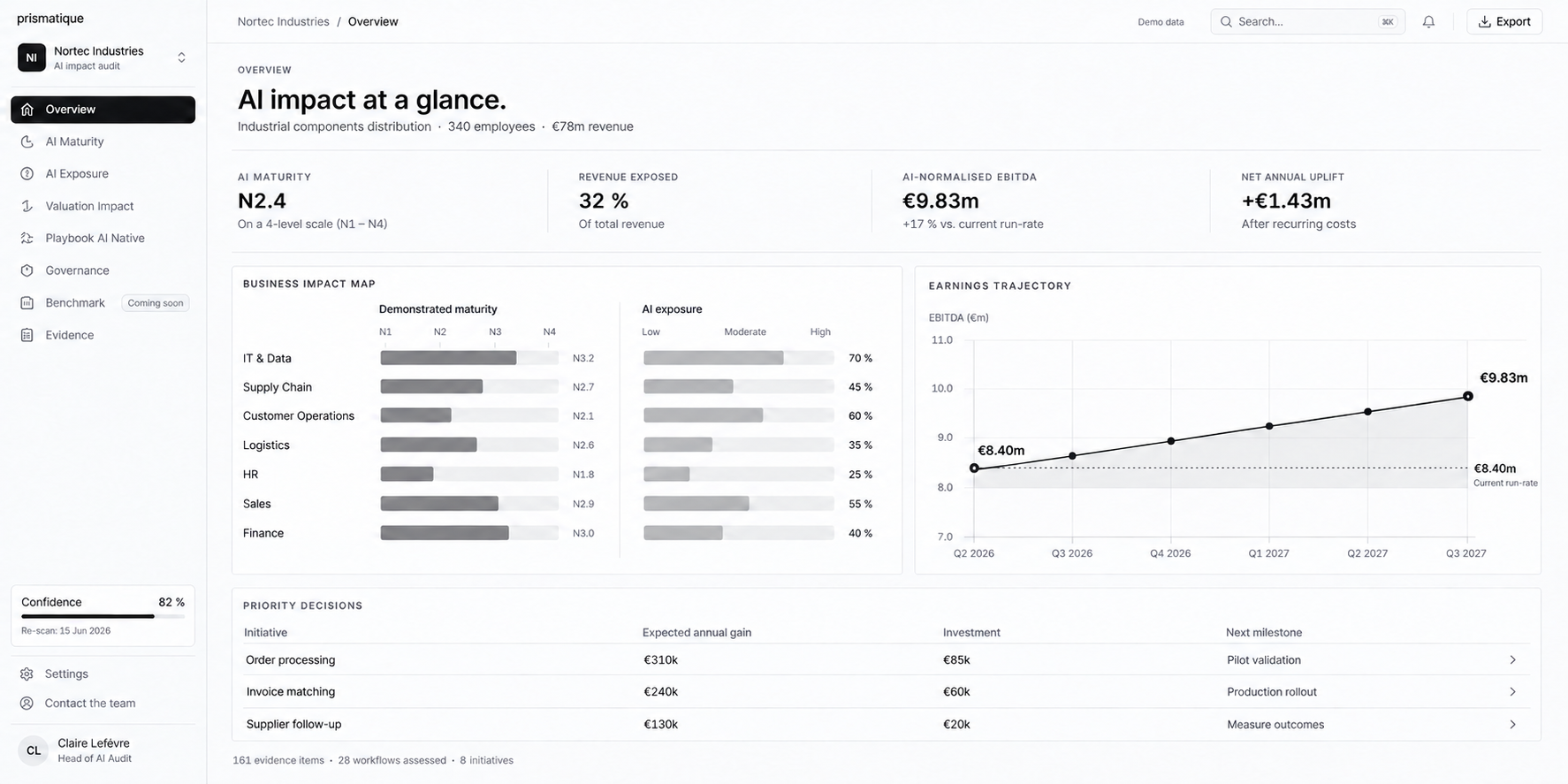 Prismatique Overview concept: company AI maturity and exposure by department, EBITDA trajectory and priority initiatives