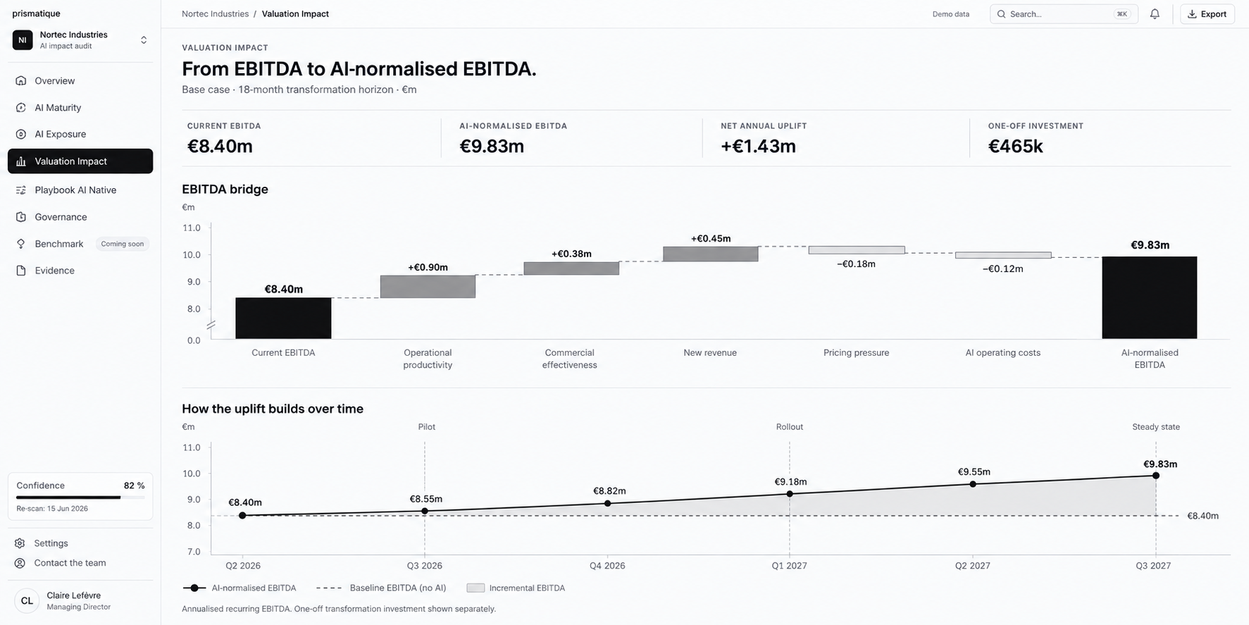 Prismatique Valuation Impact concept: waterfall from €8.40m EBITDA to €9.83m AI-normalised EBITDA and the quarterly path over 18 months