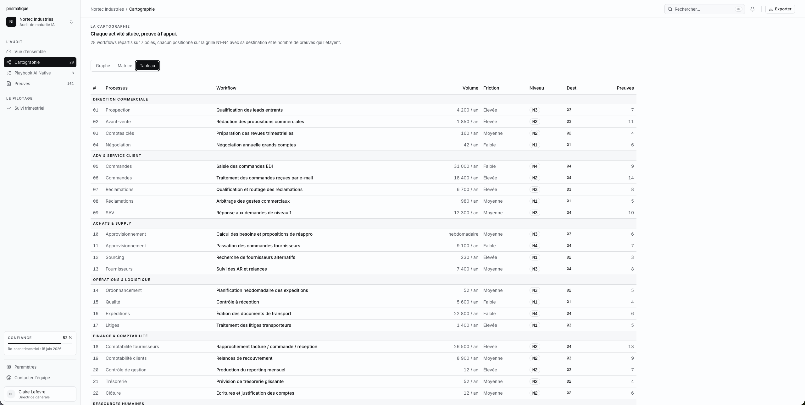 Prismatique workflow inventory with volumes, friction, maturity levels and evidence counts