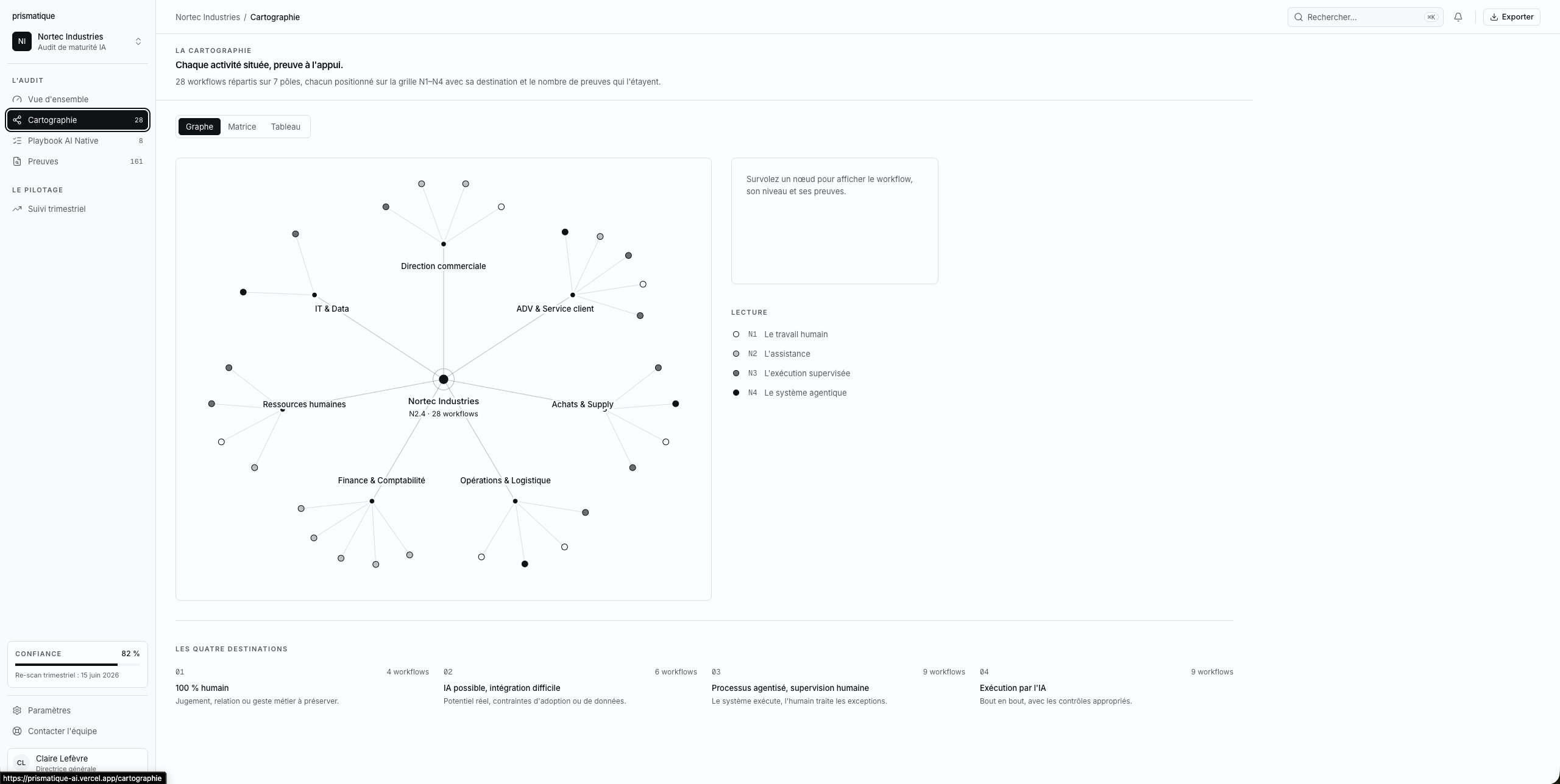 Prismatique workflow graph showing departments and their workflows by maturity level
